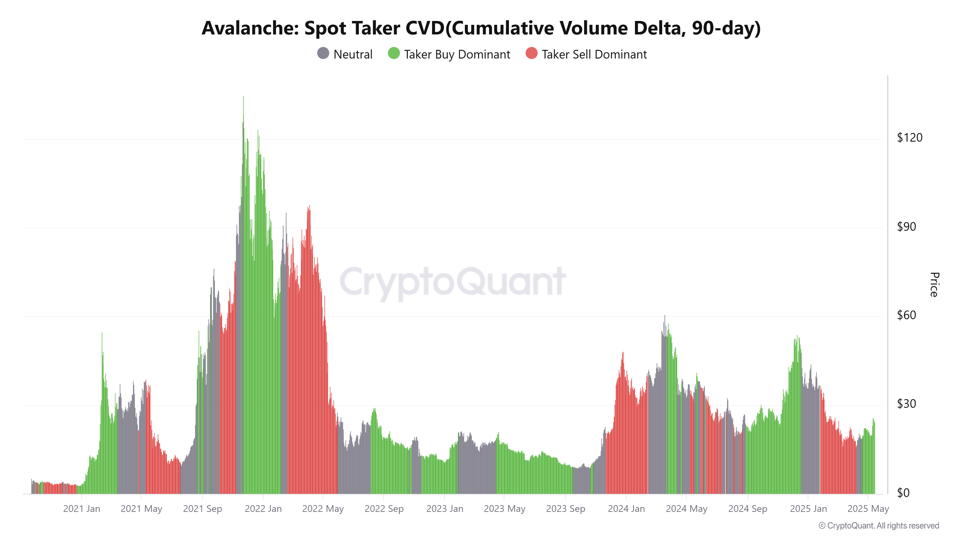 AVAX Spot Taker CVD chart. Source: CryptoQuant